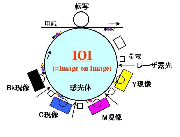 【図1】IOIカラープロセスの仕組み